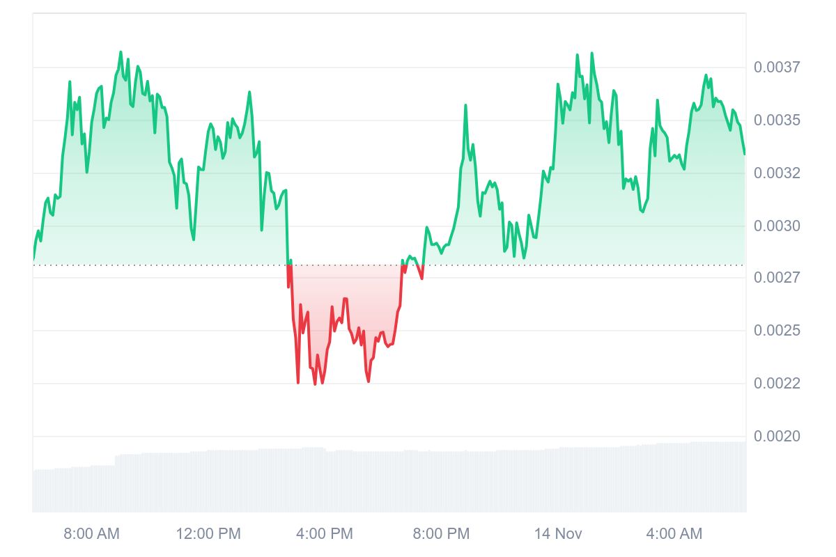 RCHV price chart