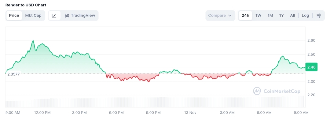 Render price chart