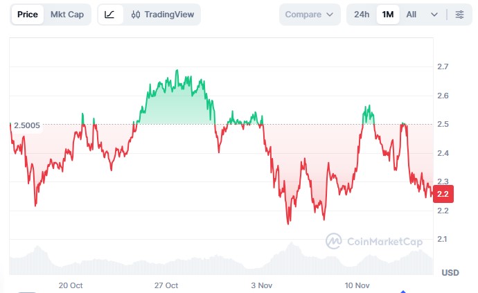 Ripple price chart