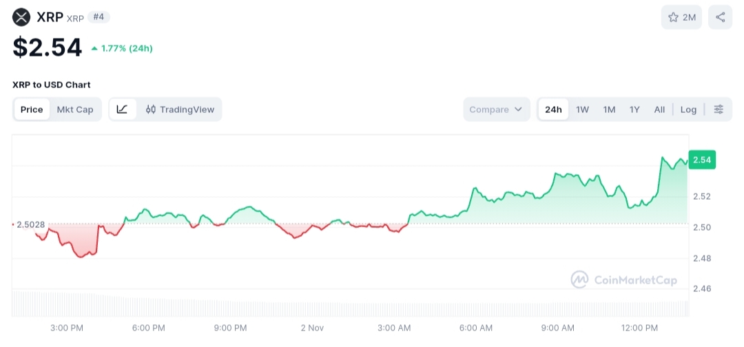 Ripple price chart