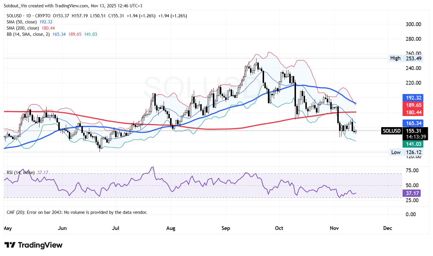 Daily chart for SOL/USD