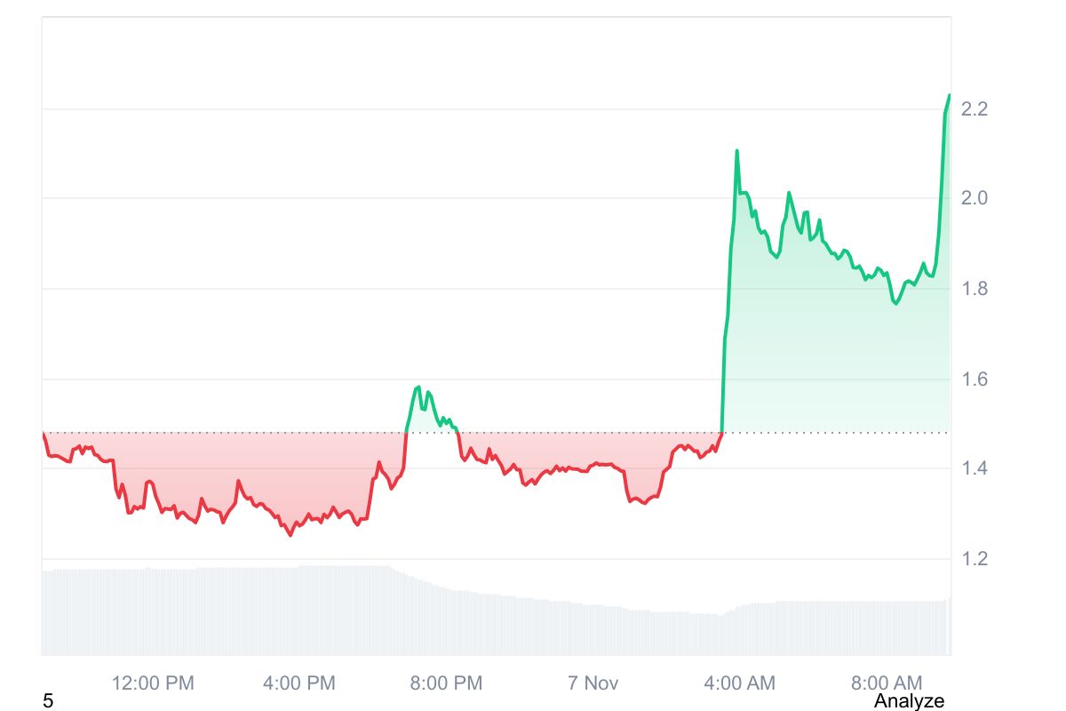SOON price chart