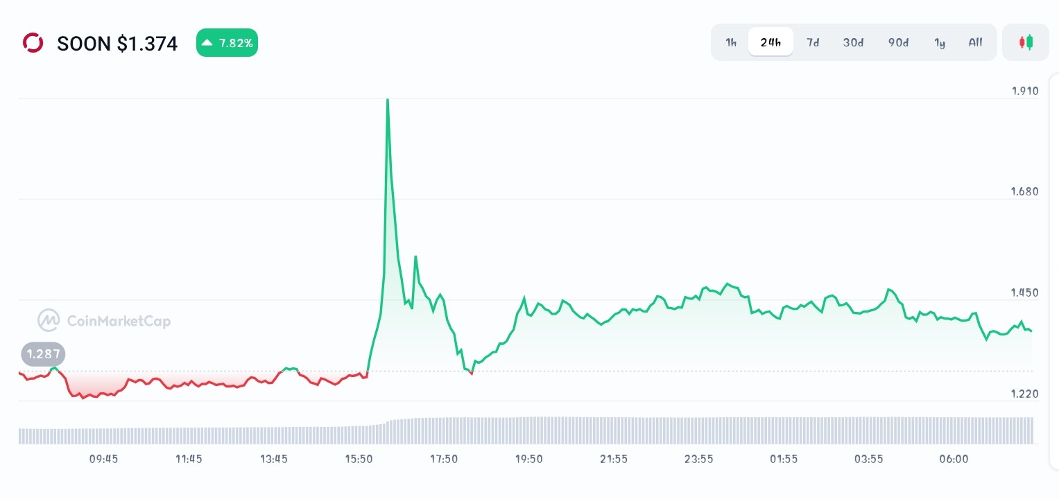 SOON price chart