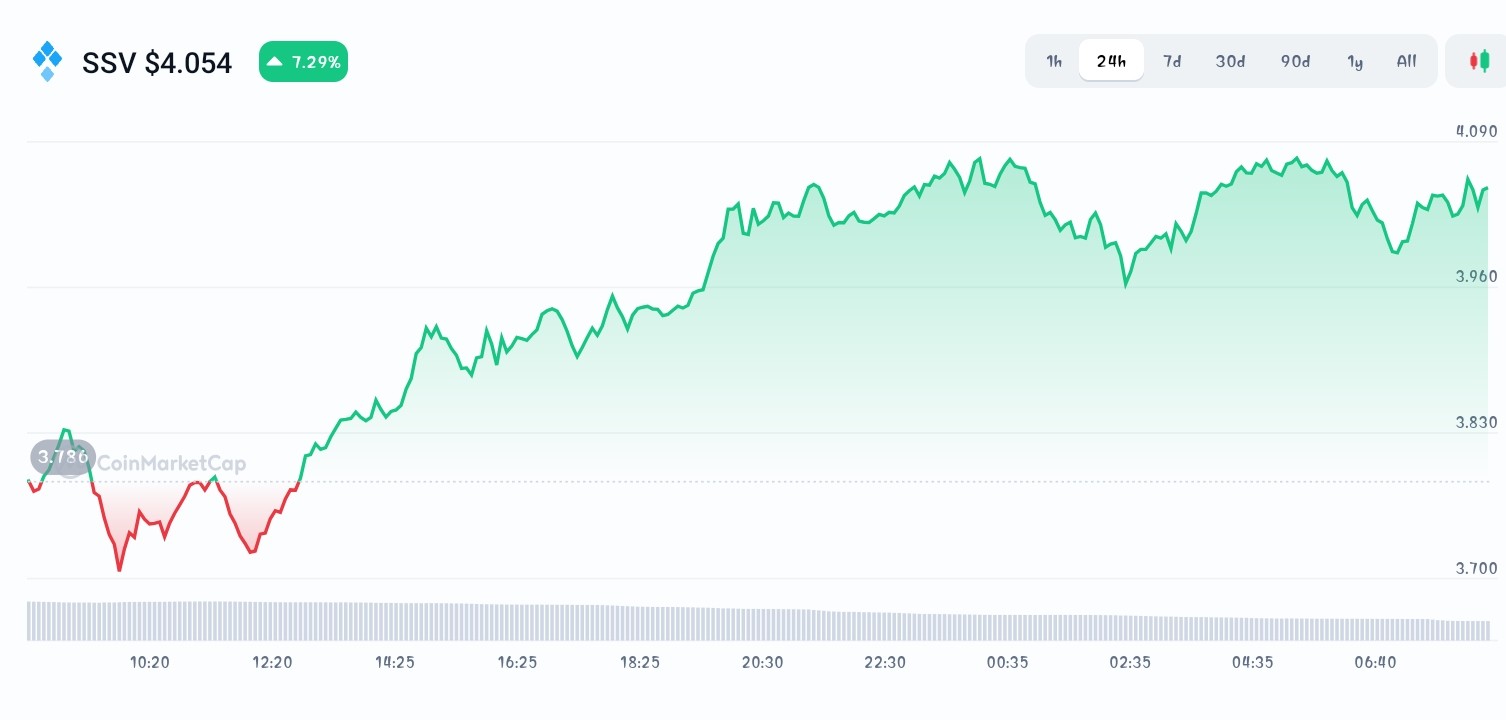 SSV Network Price chart