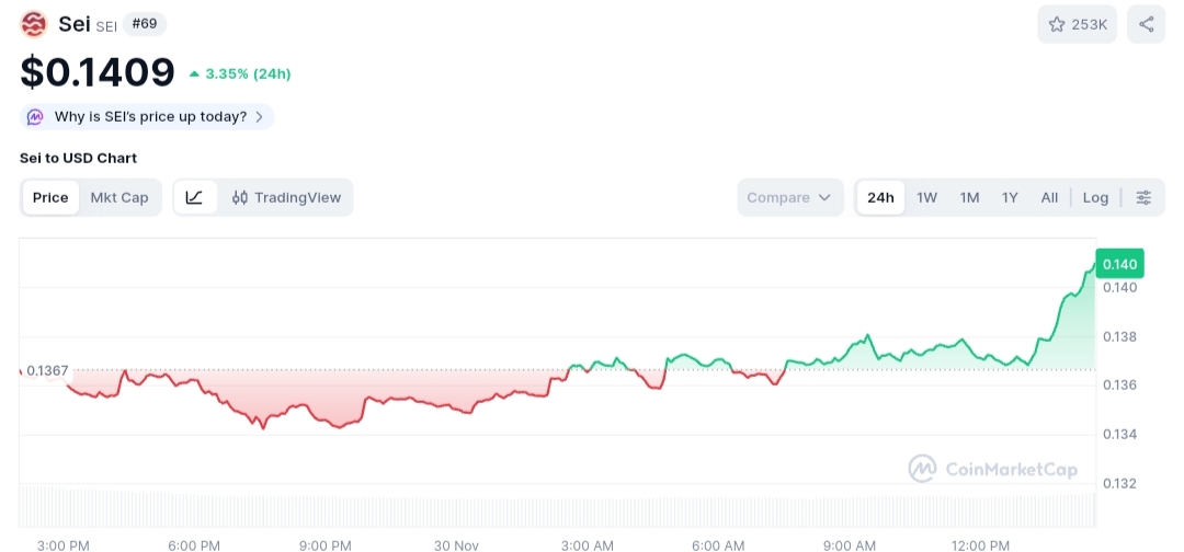 Sei price chart