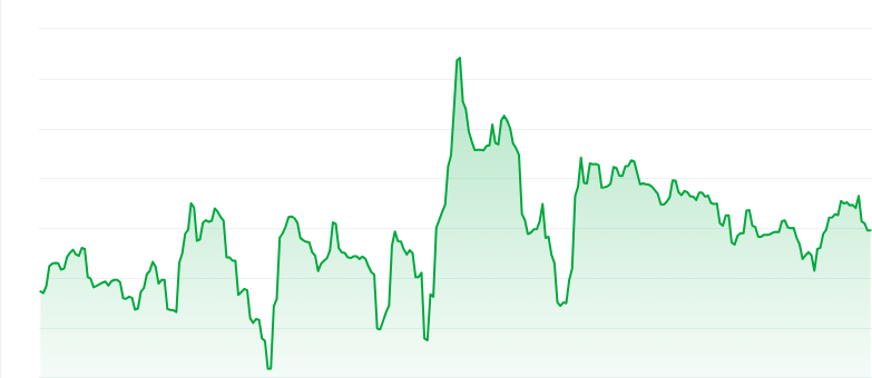 Siren price chart