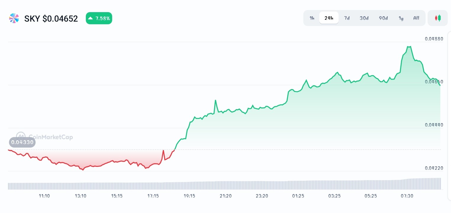 Sky price chart