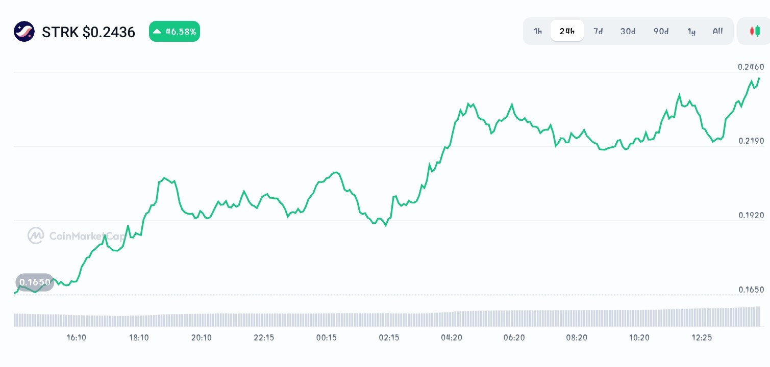 Starknet price chart