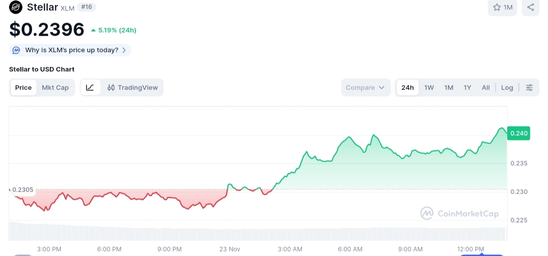 Stellar price chart