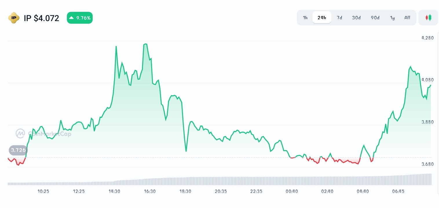Story Price chart