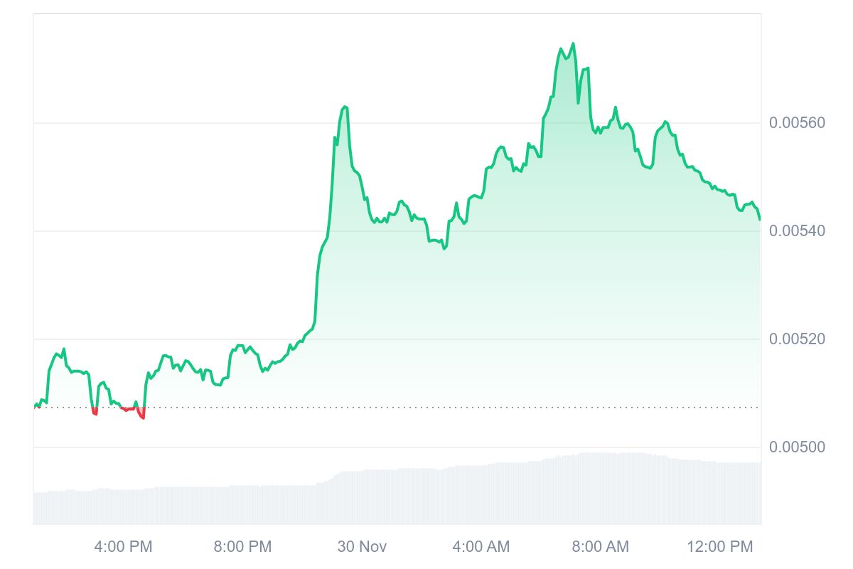 TEL price chart
