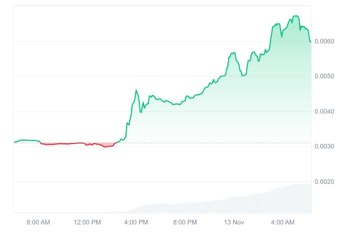 TEL price chart