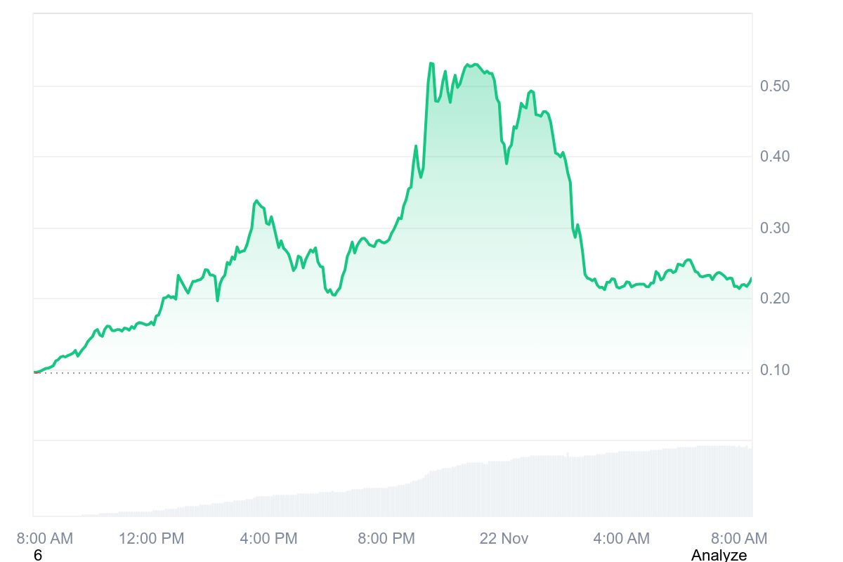 TRUST price chart