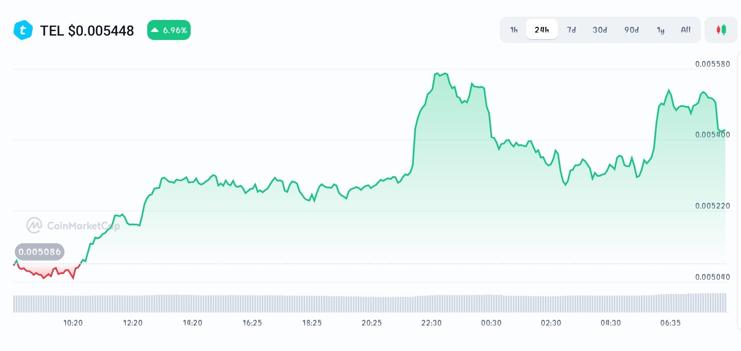 Telcoin Price chart 