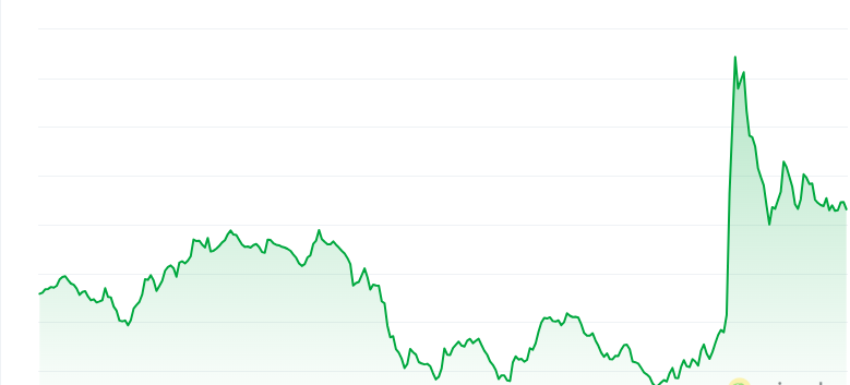 Toshi price chart