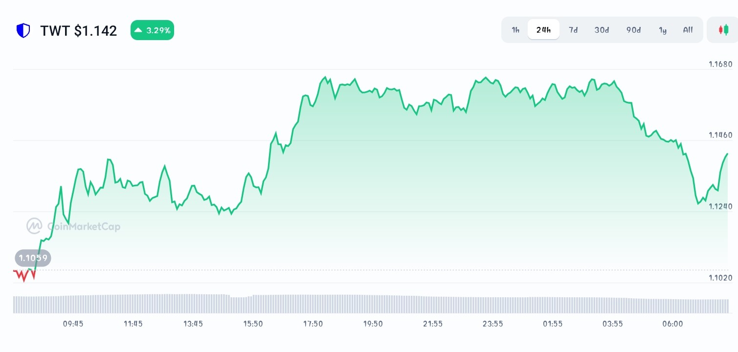Trust Wallet price chart