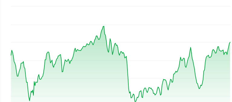 Turbo price chart