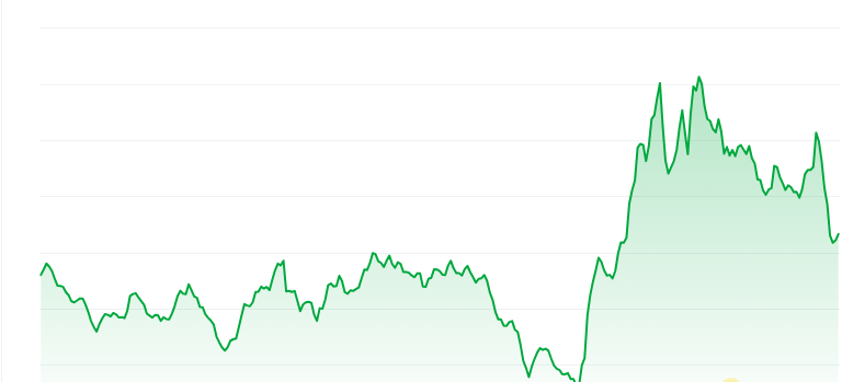 Turbo price chart