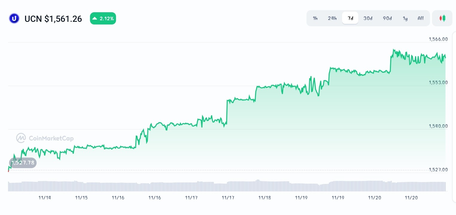 Uchain price chart