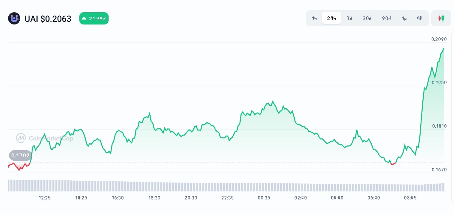 UnifAI Network price chart