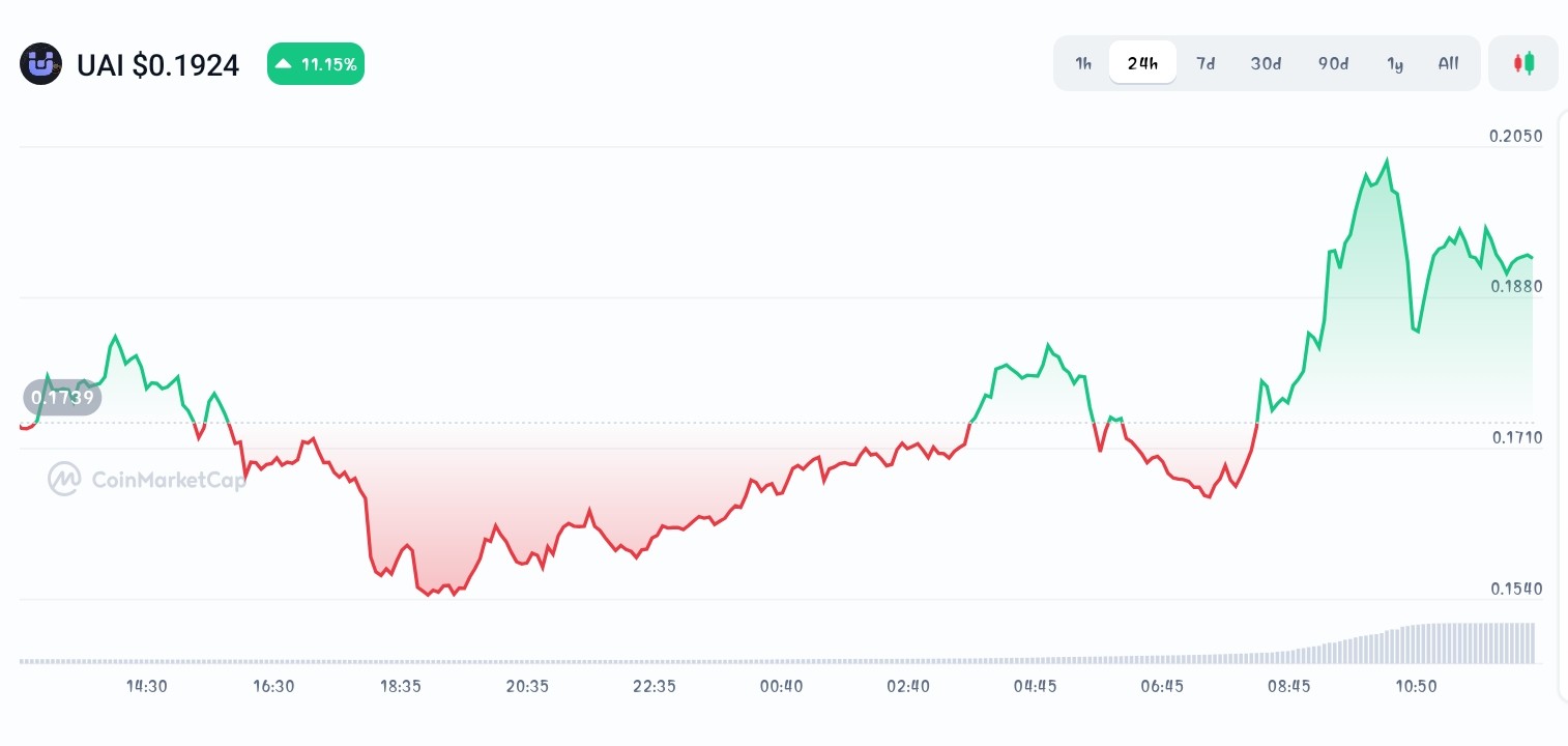 UnifAI price chart