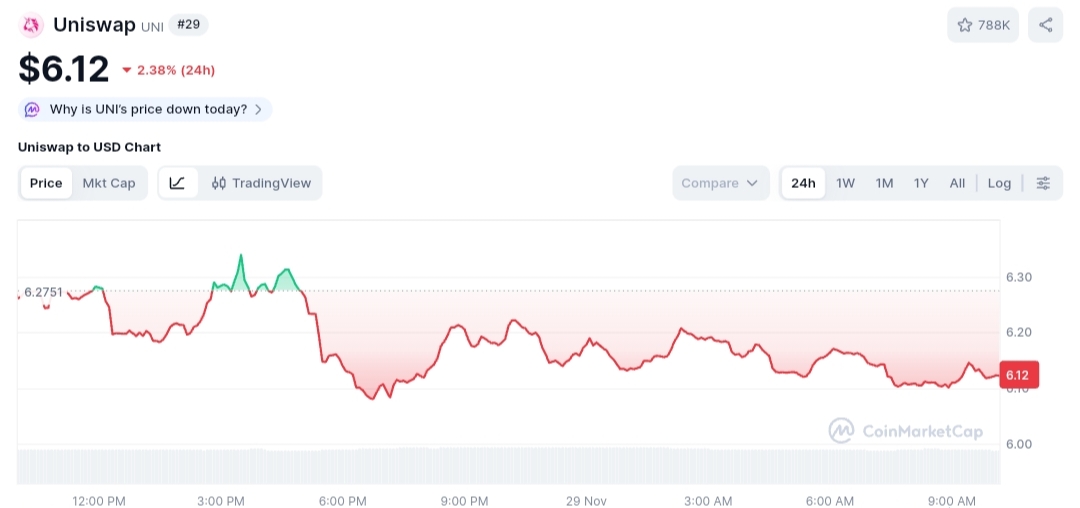 Uniswap price chart
