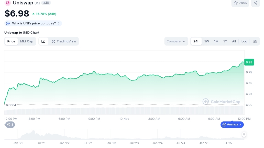 Uniswap price chart