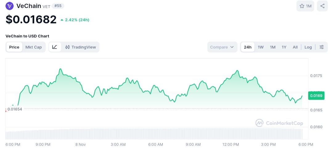 VeChain price chart