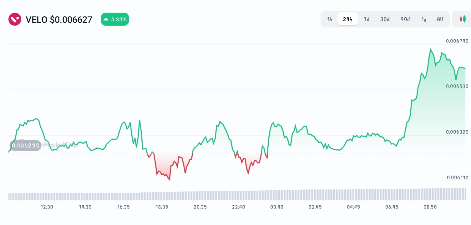 Velo price chart
