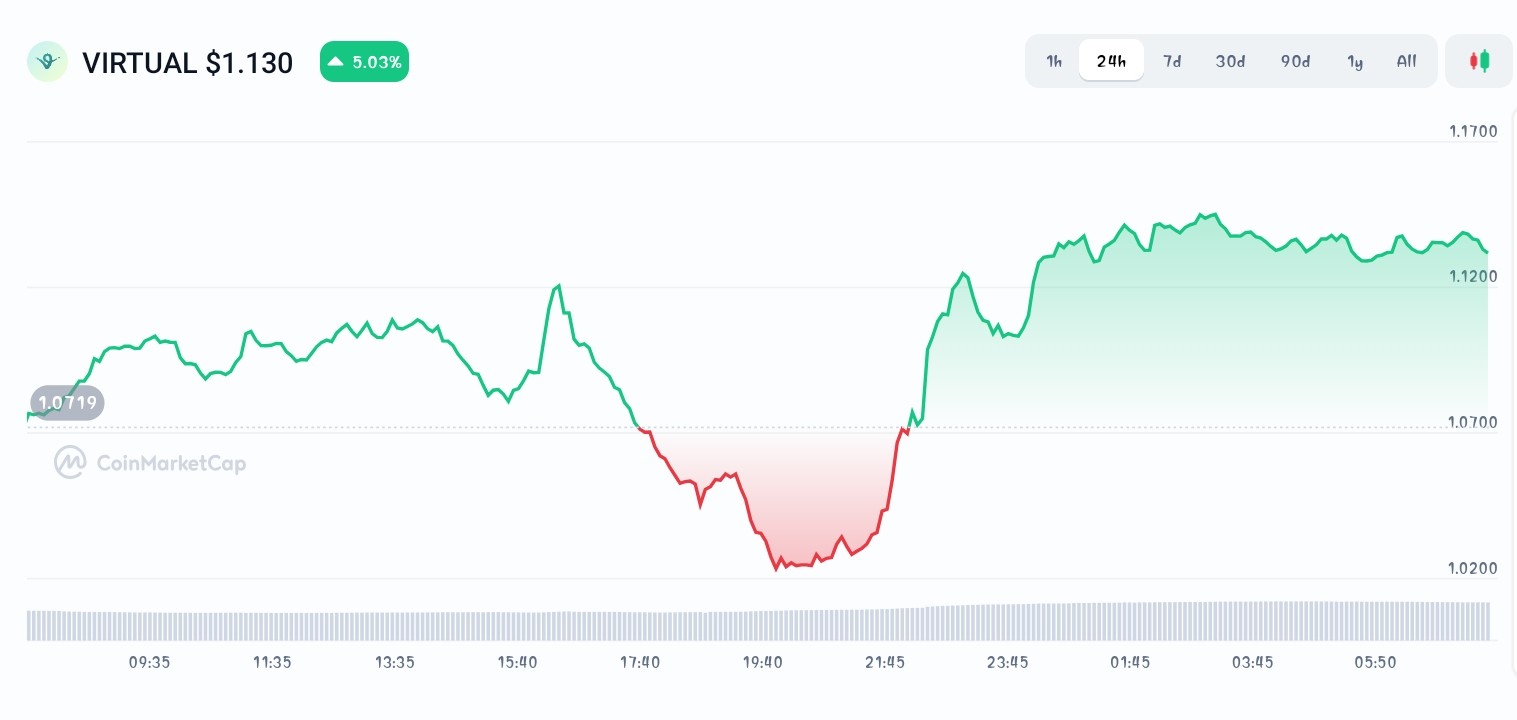 Virtual Protocol price chart