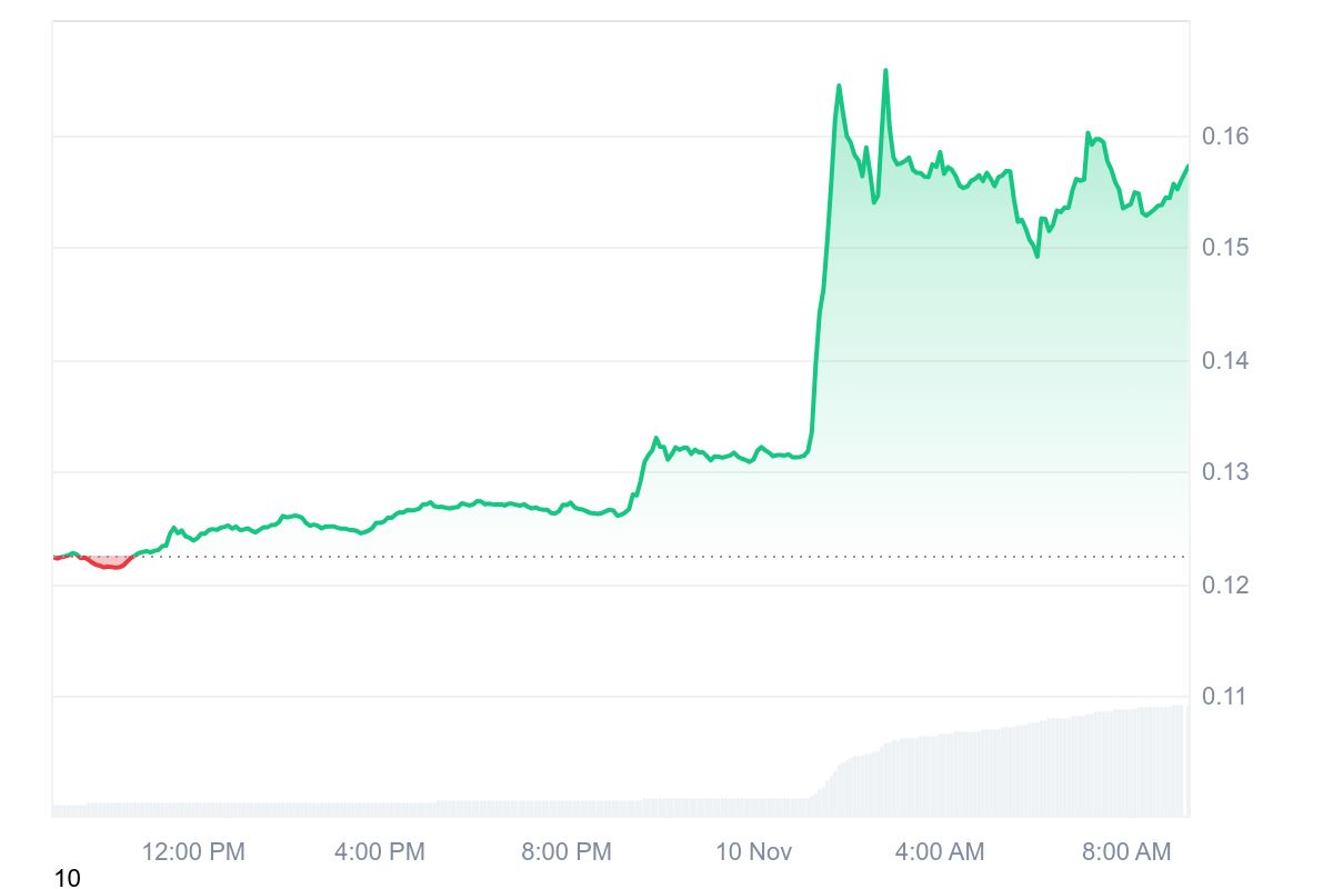 WLFI price chart