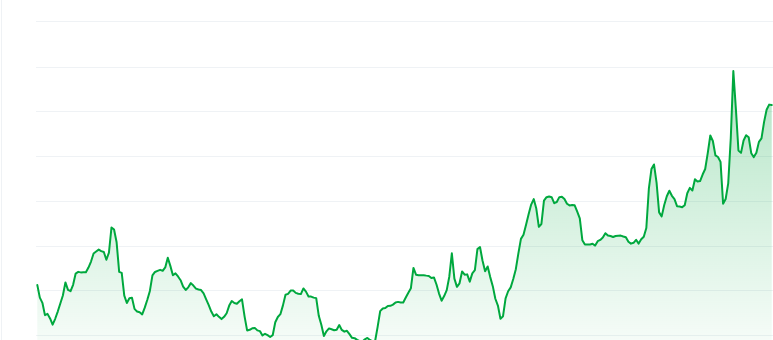Wen price chart