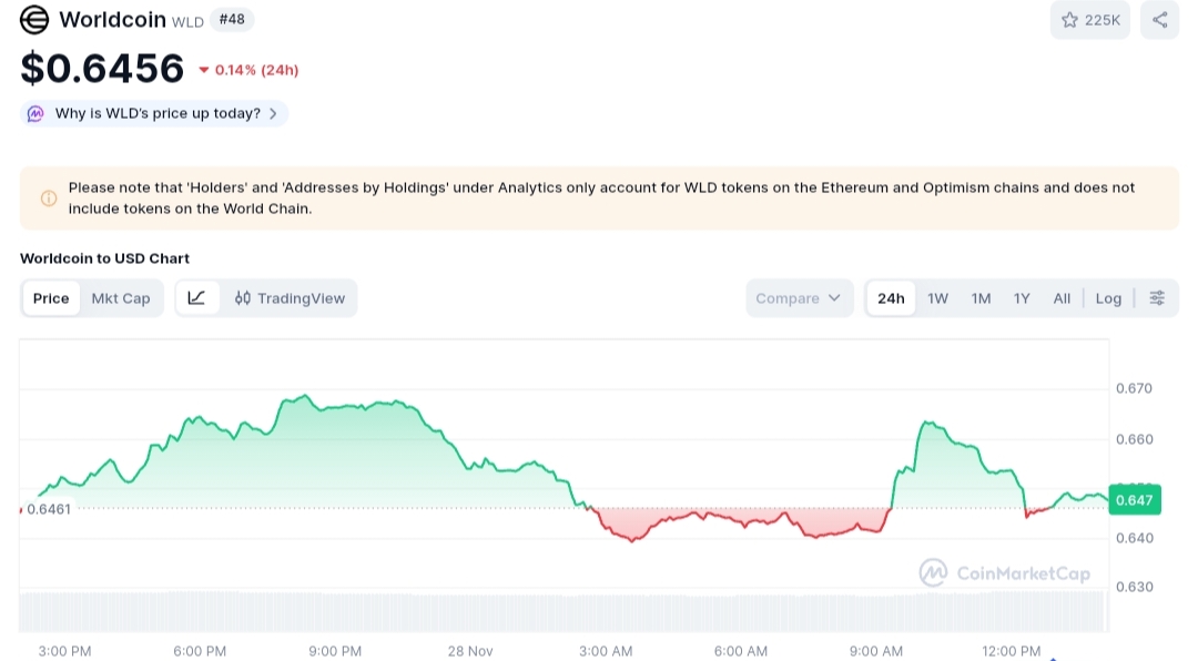 Worldcoin price chart