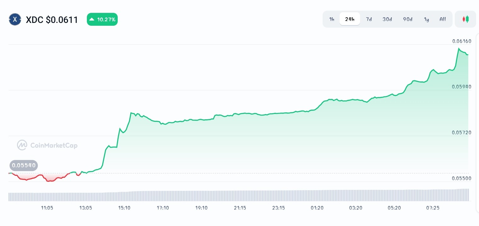 XDC Network price chart