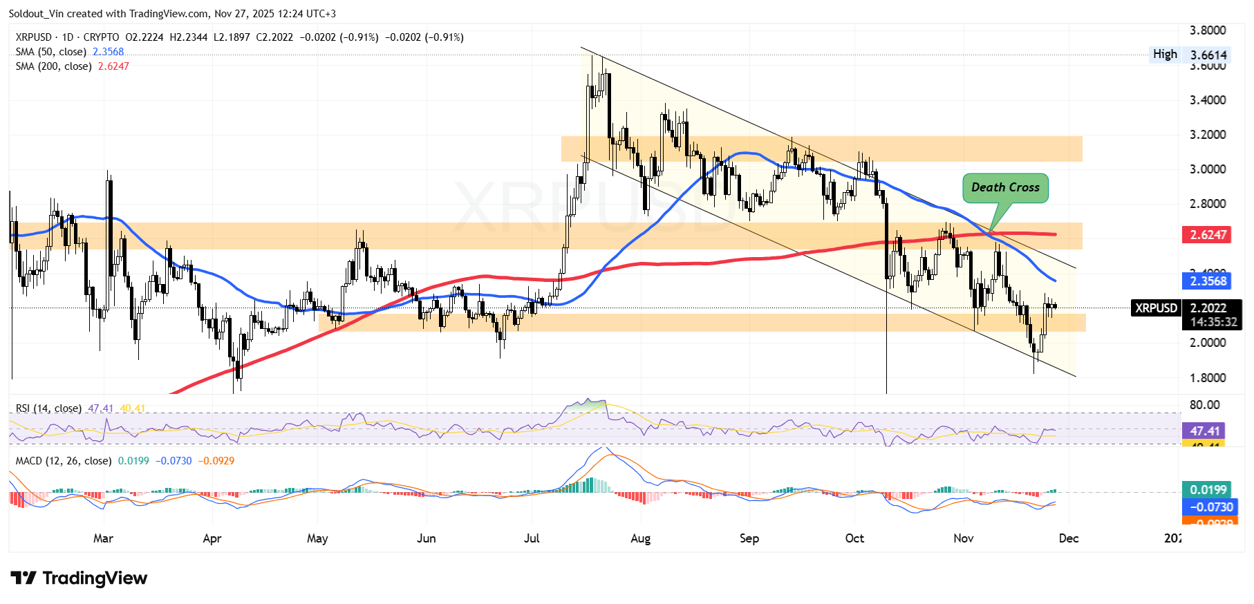 XRP Price Up 1% As Brandt Turns Bullish, ETFs Gain $21.8M