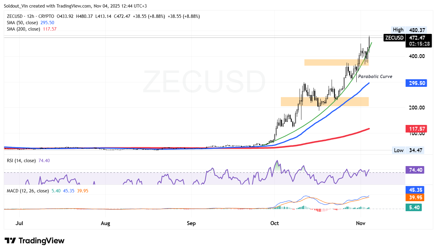 ZCash Price Surges 23% To Defy Crypto Market Carnage