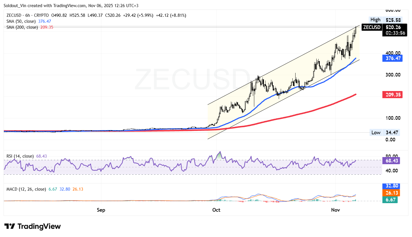 Zcash Price Soars 860%: Pump & Dump Or Perfect Privacy Coin?