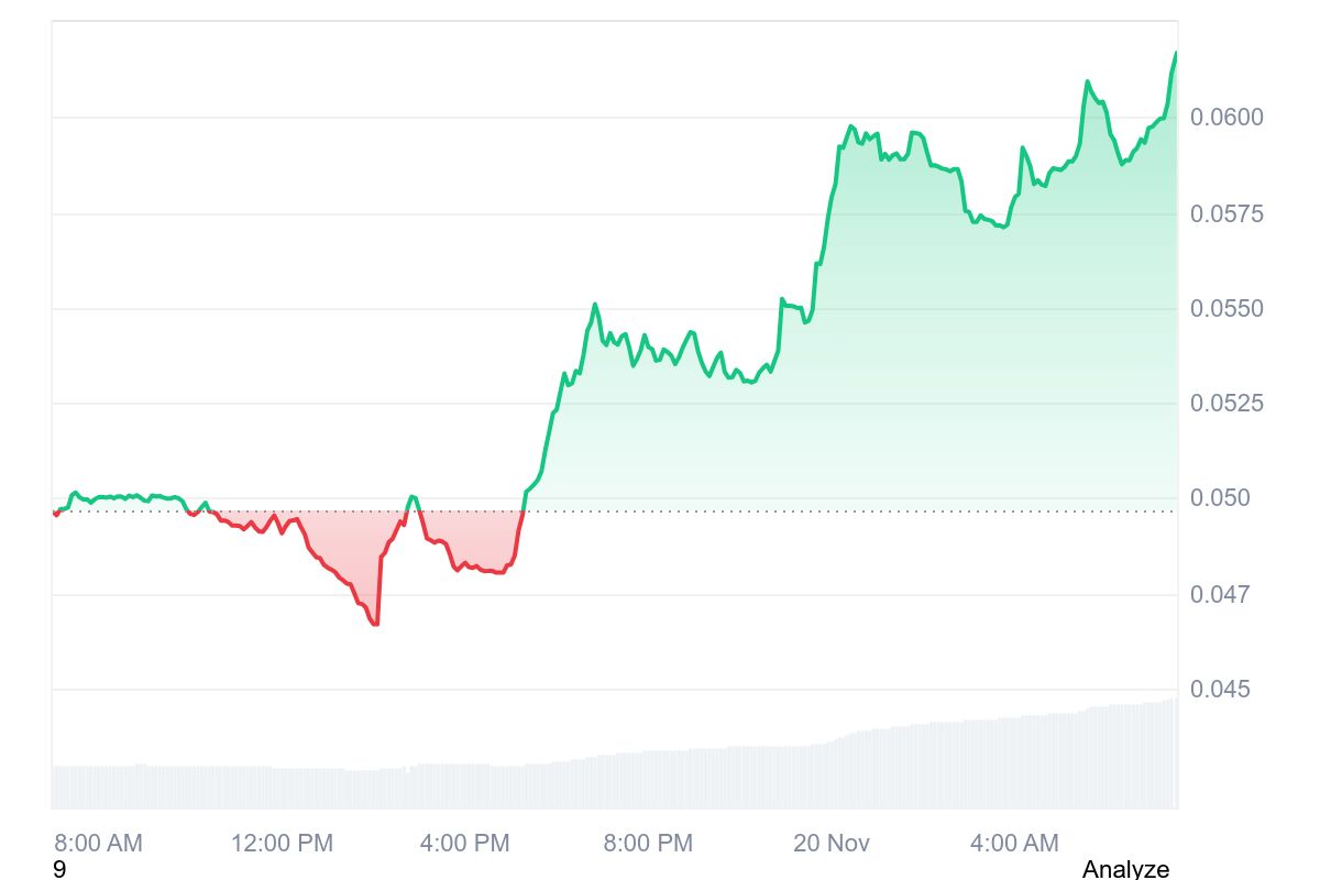 ZORA price chart