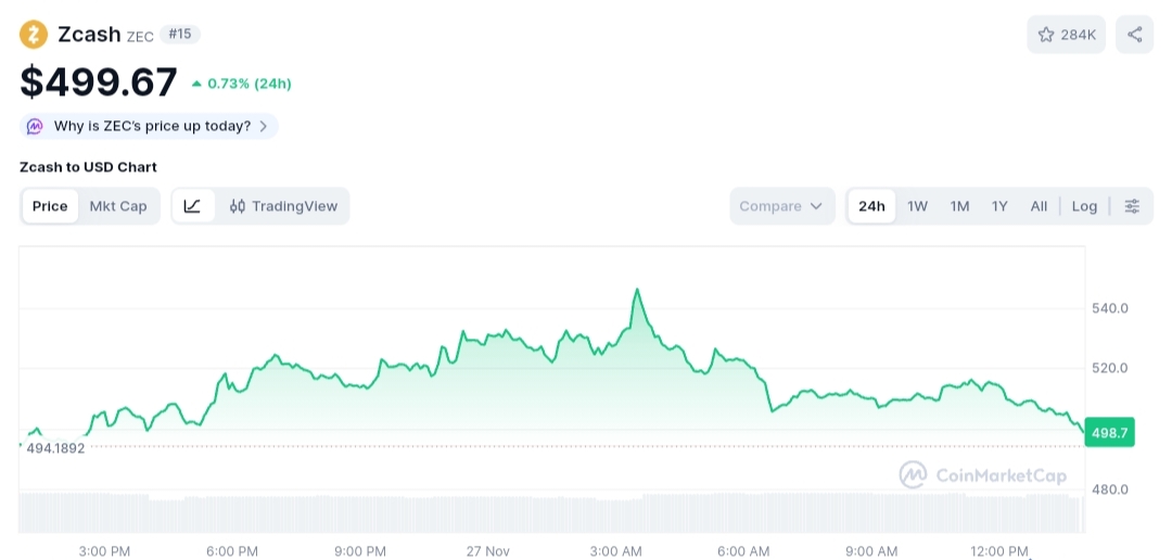 Zcash price chart