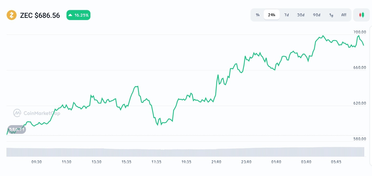 Zcash price chart