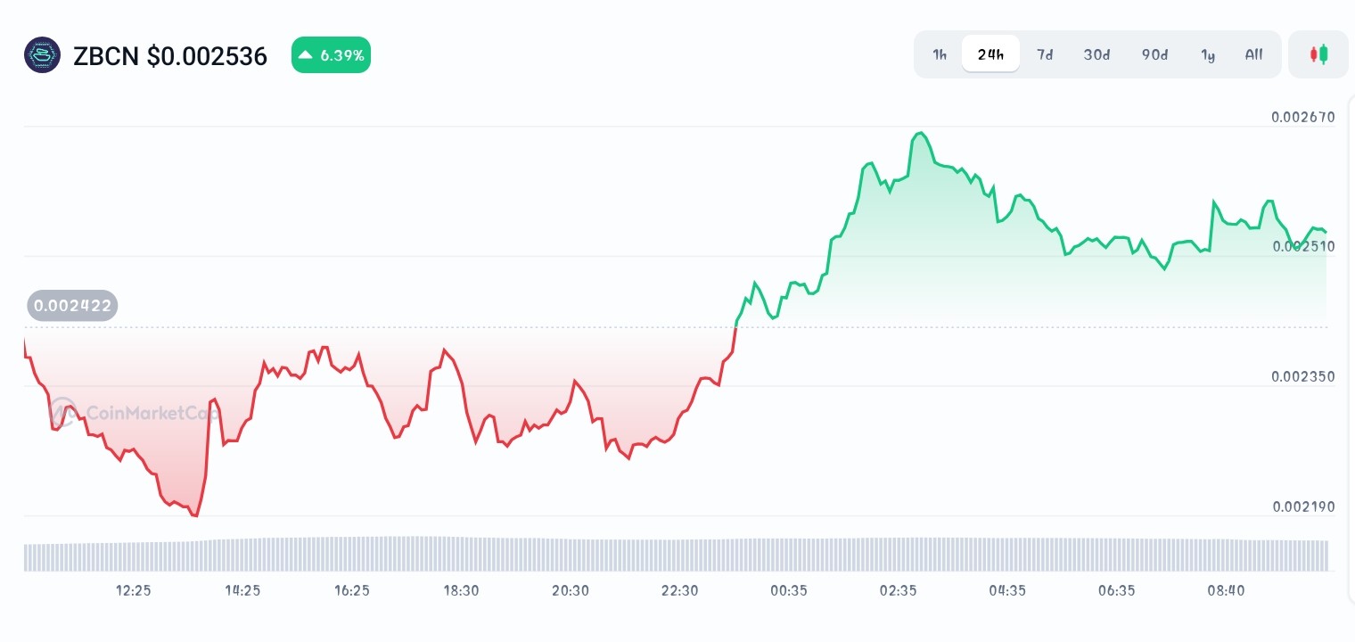 Zebec Network Price chart