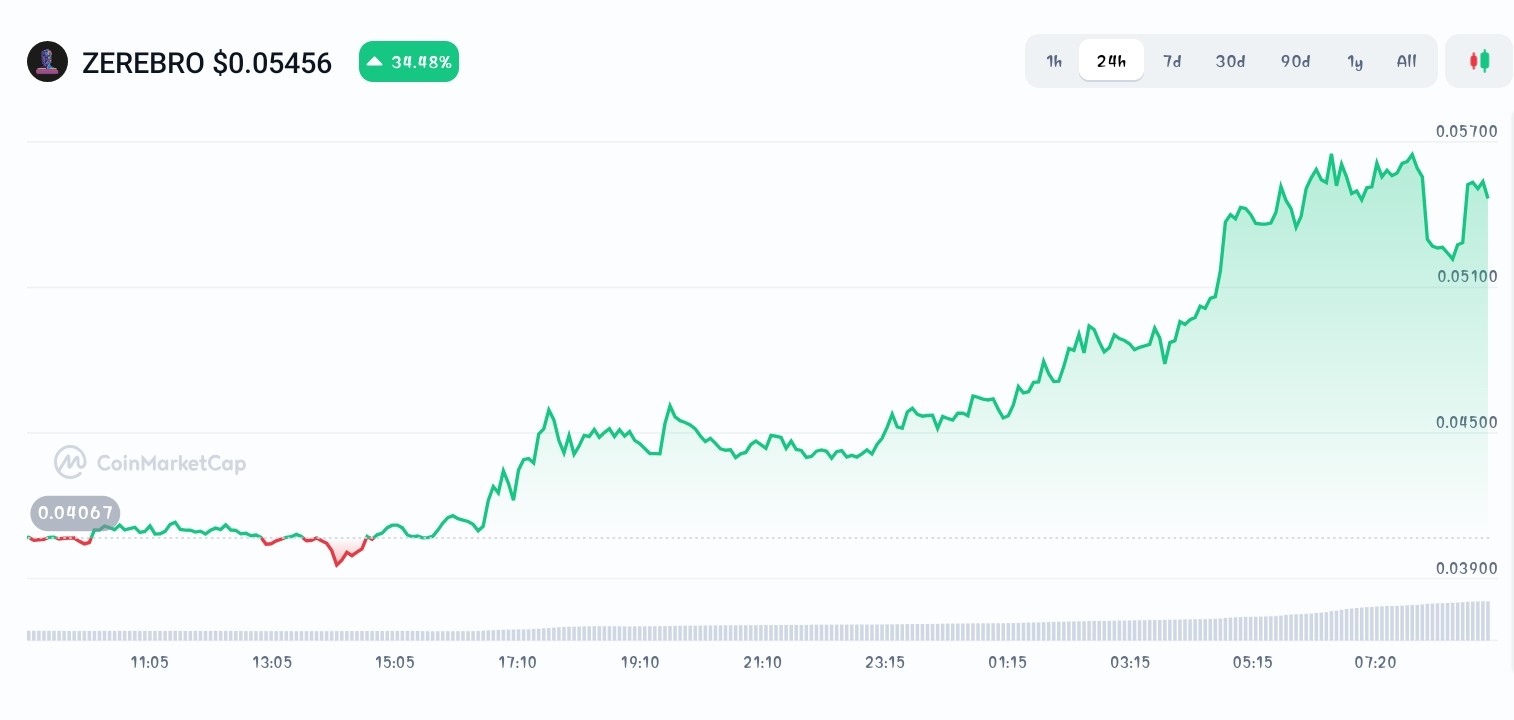 Zerebro price chart