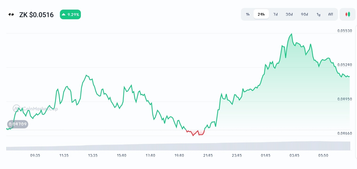Zksync price chart