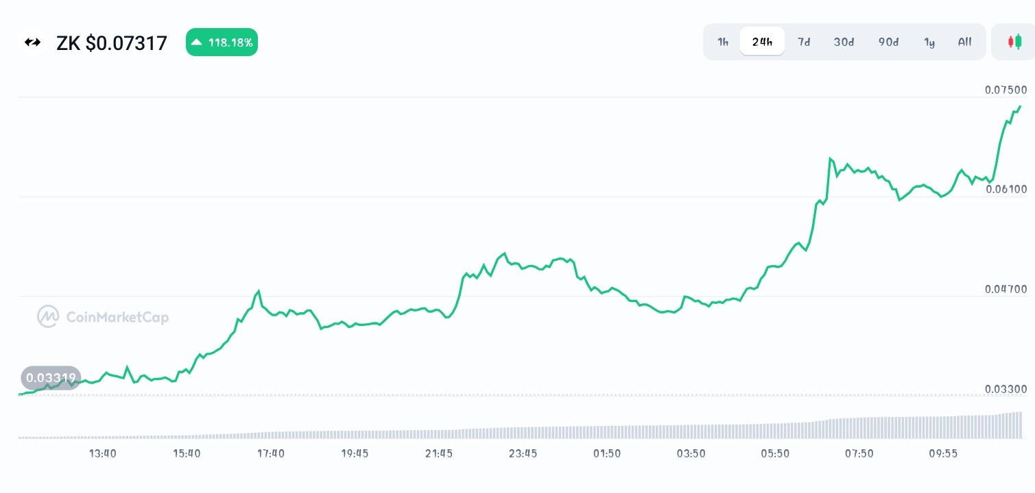 Zksync price chart