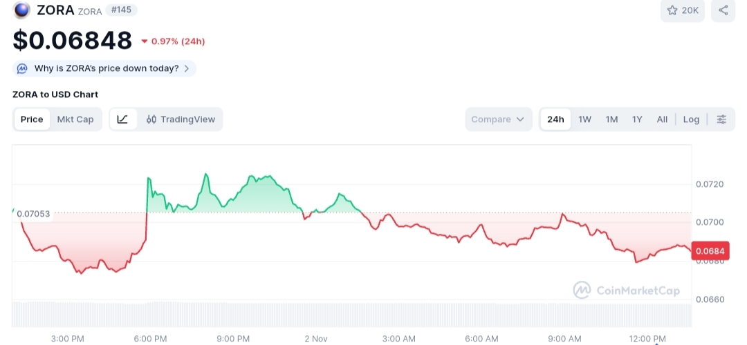 Zora price chart