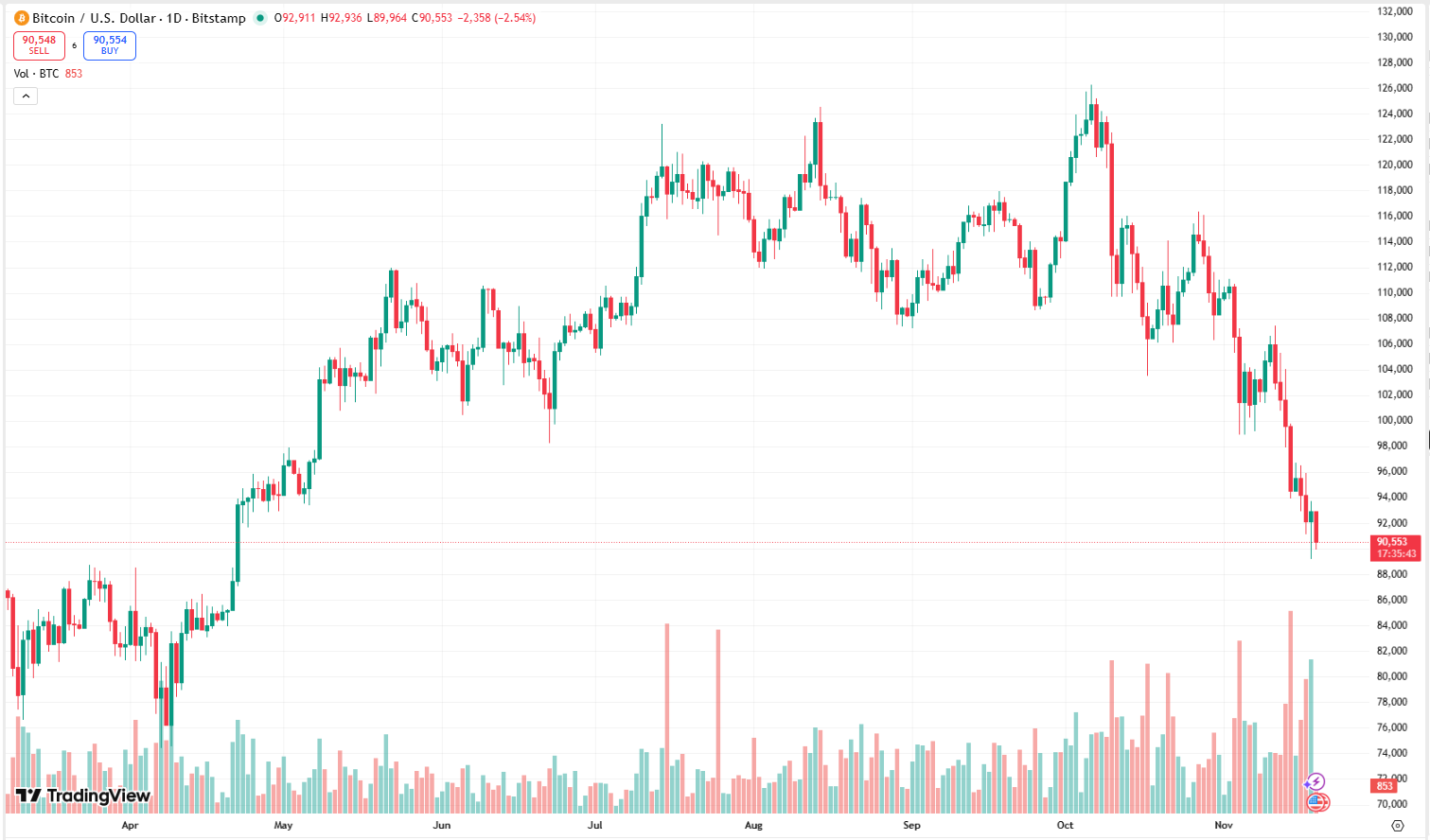 Standard Chartered Predicts End of Bitcoin Sell-Off, Analyst Shares Why an  XRP Rally is Very Likely - CoinNews