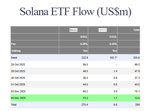 US spot SOL ETF flows