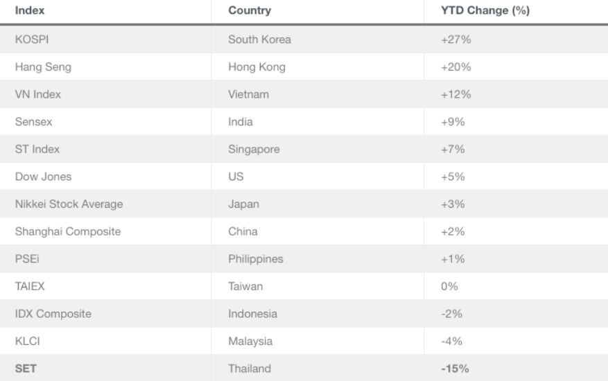 Performance of Asian stock exchanges in the first half of 2025