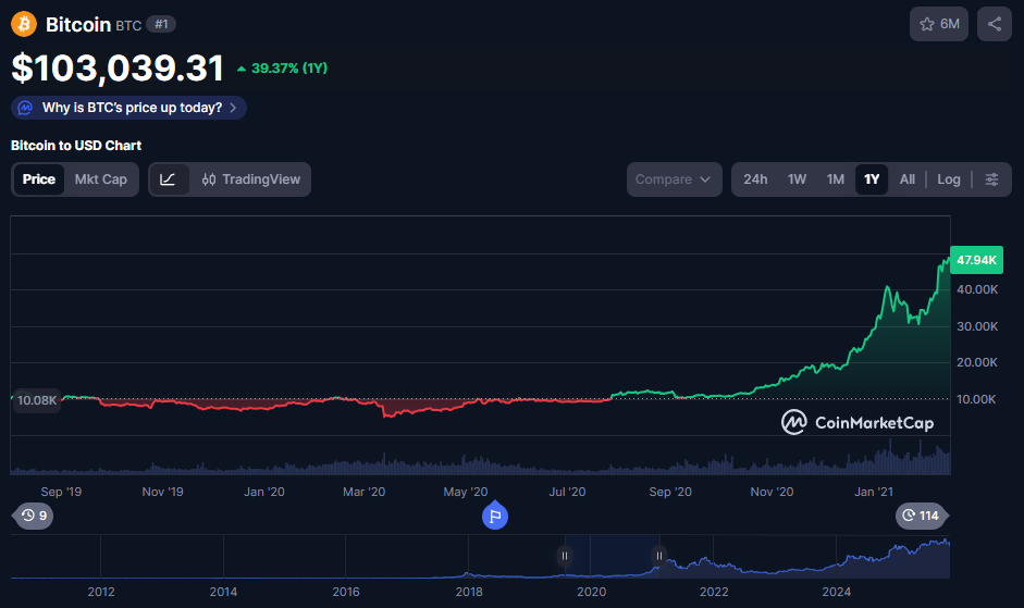 BTC price