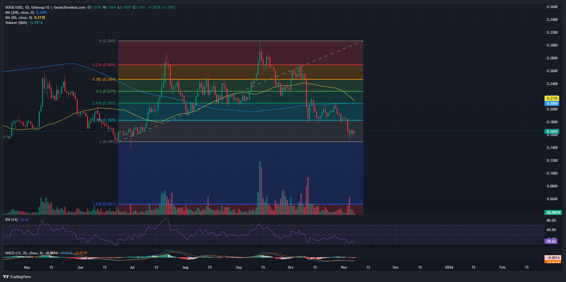 Dogecoin Price Up 1.2% As Bitwise Eyes DOGE ETF Launch